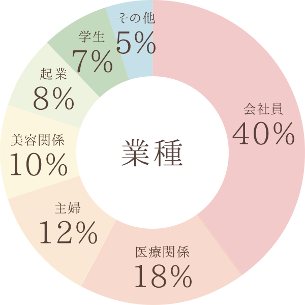 業種別グラフ