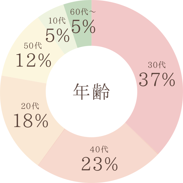 年齢別グラフ