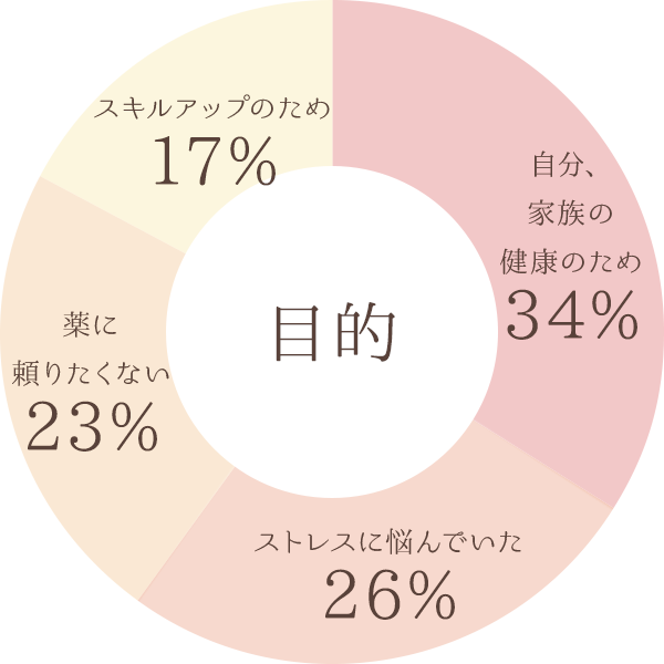 目的別グラフ